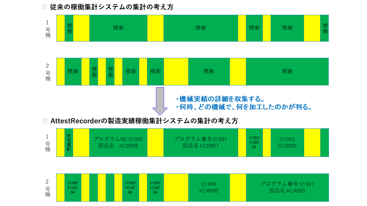 製造実績収集システム Attest Recorder アテスト レコーダー Nc工作機械稼働監視 Dncシステムのプロキャスト株式会社